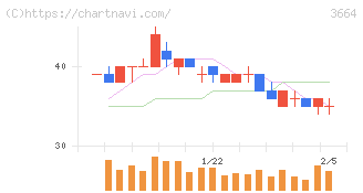 モブキャストホールディングス(3664)の日足チャート