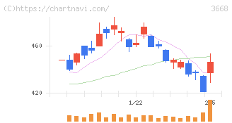 コロプラ(3668)の日足チャート