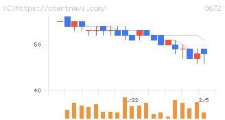 オルトプラス(3672)の日足チャート