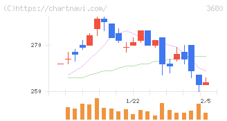 ホットリンク(3680)の日足チャート