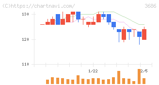 ディー・エル・イー(3686)の日足チャート