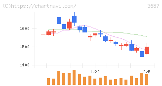 フィックスターズ(3687)の日足チャート