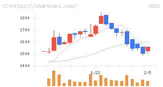 デジタルプラス(3691)の日足チャート