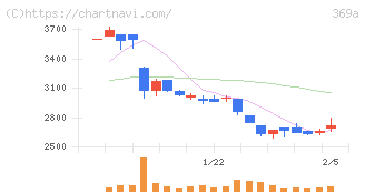 エータイ(369A)の日足チャート
