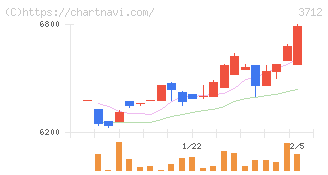 情報企画(3712)の日足チャート