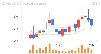 ＡＩストーム(3719)の日足チャート