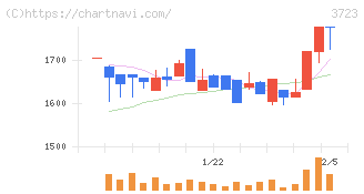 日本ファルコム(3723)の日足チャート