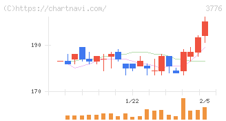 ブロードバンドタワー(3776)の日足チャート
