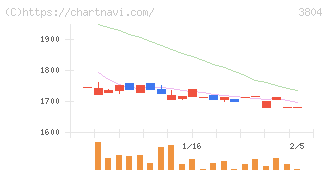 システム　ディ(3804)の日足チャート
