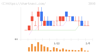 オーケーウェブ(3808)の日足チャート