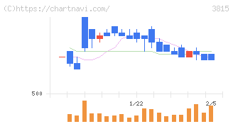 メディア工房(3815)の日足チャート