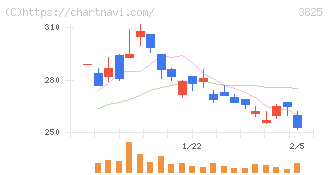 リミックスポイント(3825)の日足チャート