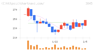 アイフリークモバイル(3845)の日足チャート
