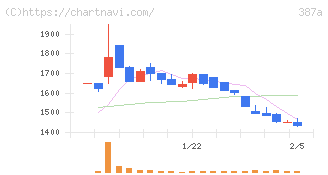 フラー(387A)の日足チャート