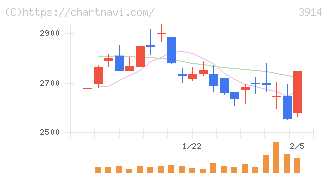 ＪＩＧ－ＳＡＷ(3914)の日足チャート