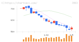 シンクロ・フード(3963)の日足チャート