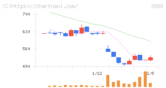 セグエグループ(3968)の日足チャート