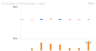 ＵＵＵＭ(3990)の日足チャート