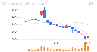 マネーフォワード(3994)の日足チャート