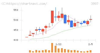 トレードワークス(3997)の日足チャート