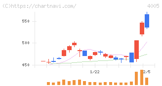 住友化学(4005)の日足チャート