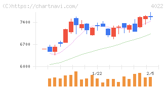ラサ工業(4022)の日足チャート