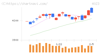 クレハ(4023)の日足チャート