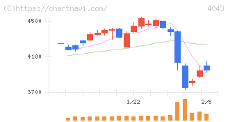 トクヤマ(4043)の日足チャート