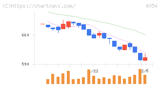 日本情報クリエイト(4054)の日足チャート