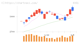 デンカ(4061)の日足チャート