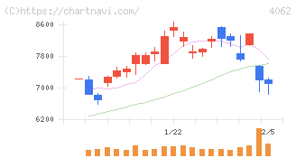 イビデン(4062)の日足チャート