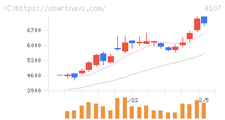 伊勢化学工業(4107)の日足チャート