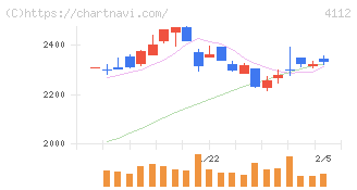 保土谷化学工業(4112)の日足チャート