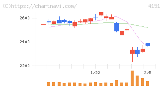 協和キリン(4151)の日足チャート
