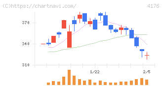 ココナラ(4176)の日足チャート