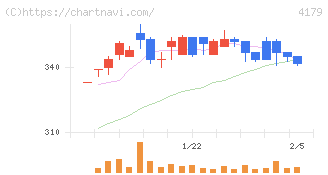ジーネクスト(4179)の日足チャート