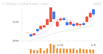 三菱ガス化学(4182)の日足チャート