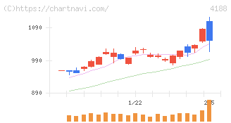 三菱ケミカルグループ(4188)の日足チャート