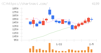 ワンダープラネット(4199)の日足チャート