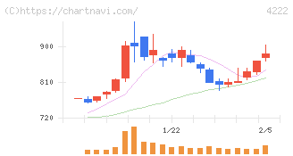 児玉化学工業(4222)の日足チャート