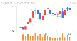 ウルトラファブリックス・ホールディングス(4235)の日足チャート