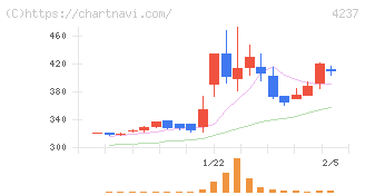 フジプレアム(4237)の日足チャート