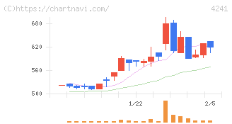 アテクト(4241)の日足チャート