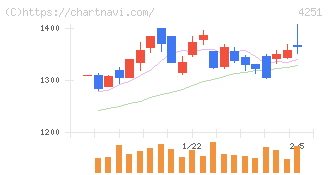 恵和(4251)の日足チャート