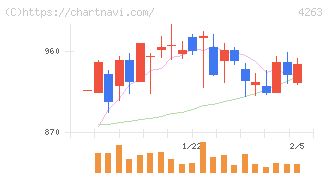 サスメド(4263)の日足チャート
