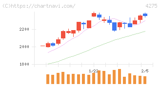 カーリット(4275)の日足チャート
