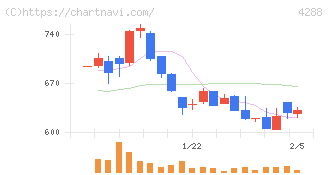 アズジェント(4288)の日足チャート
