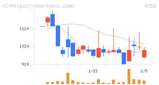 ビーマップ(4316)の日足チャート