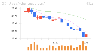 ユーソナー(431A)の日足チャート