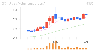 マナック・ケミカル・パートナーズ(4360)の日足チャート